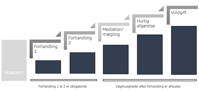 Konfliktloesningstrappen